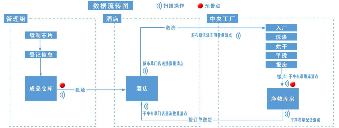 RFID纺织品洗涤管理系统数据图