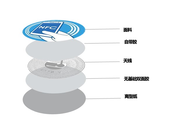 NFC电子标签