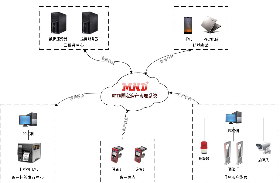 RFID资产管理系统架构图