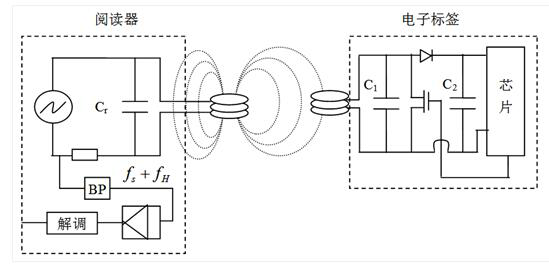 The application of RFID technology in daily life